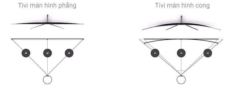 Tivi Cong Samsung UA65KS7500