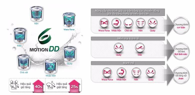 máy giặt LG WF-D1017DDD